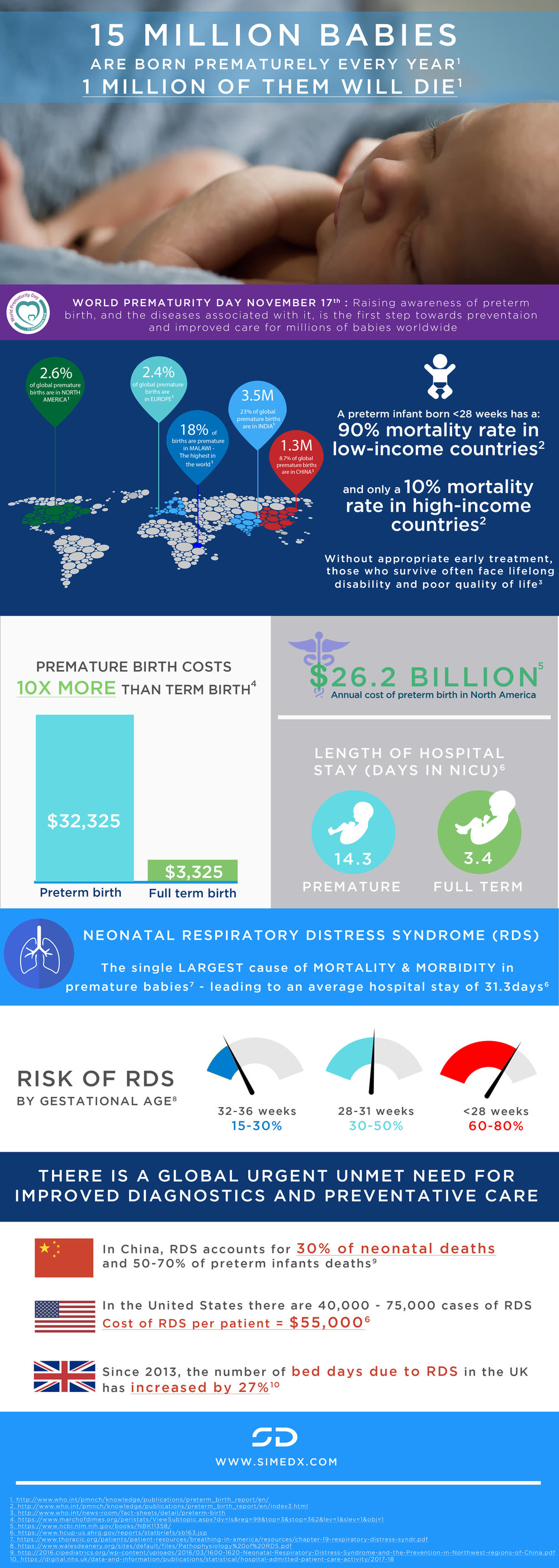 Preterm Infographic WORLD PREMATURITY DAY INFOGRAPHIC - SIME Clinical AI